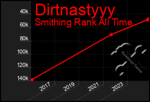 Total Graph of Dirtnastyyy