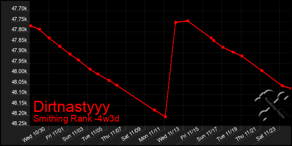 Last 31 Days Graph of Dirtnastyyy