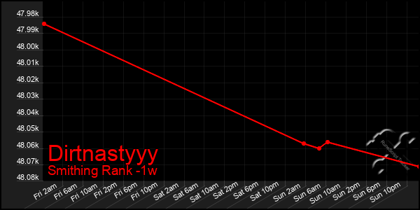 Last 7 Days Graph of Dirtnastyyy