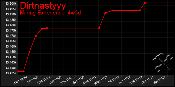 Last 31 Days Graph of Dirtnastyyy