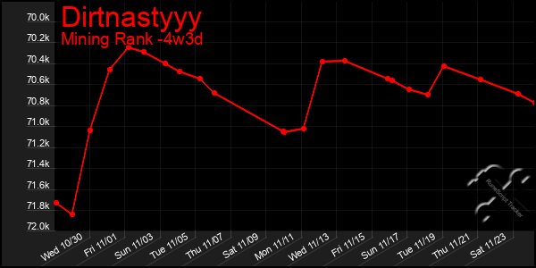 Last 31 Days Graph of Dirtnastyyy