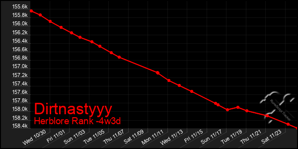 Last 31 Days Graph of Dirtnastyyy