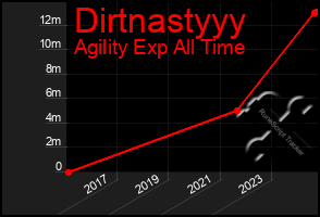 Total Graph of Dirtnastyyy