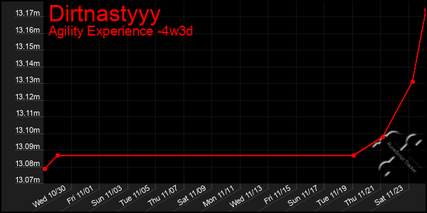 Last 31 Days Graph of Dirtnastyyy