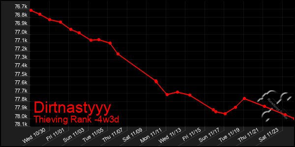 Last 31 Days Graph of Dirtnastyyy