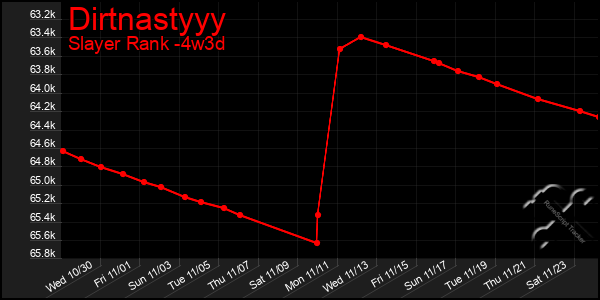 Last 31 Days Graph of Dirtnastyyy