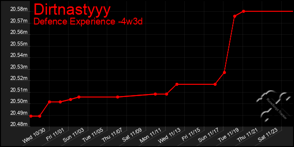 Last 31 Days Graph of Dirtnastyyy