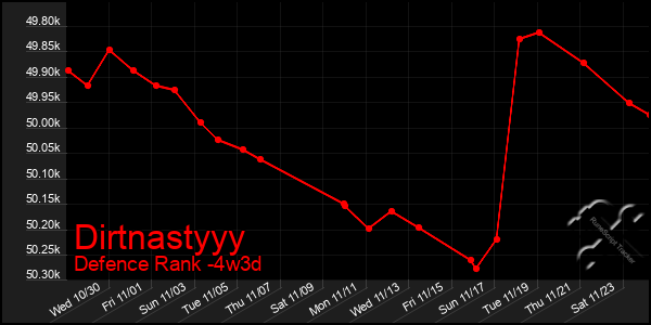 Last 31 Days Graph of Dirtnastyyy