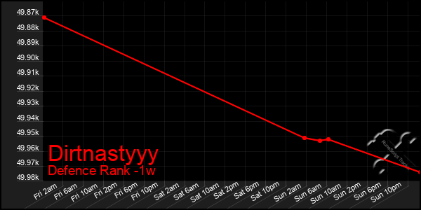 Last 7 Days Graph of Dirtnastyyy