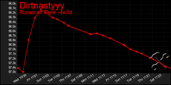 Last 31 Days Graph of Dirtnastyyy