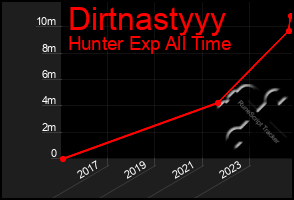 Total Graph of Dirtnastyyy