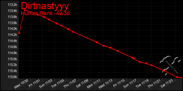 Last 31 Days Graph of Dirtnastyyy