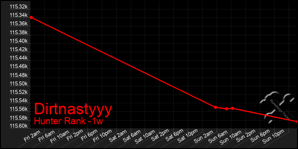 Last 7 Days Graph of Dirtnastyyy