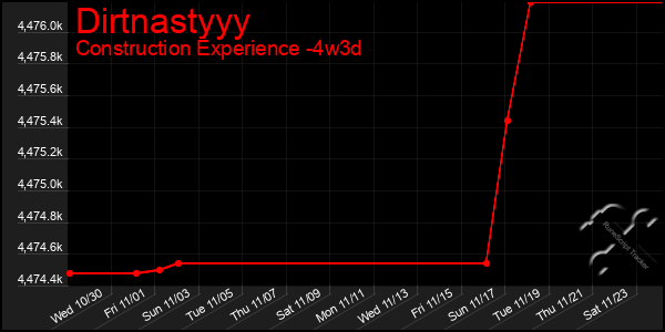 Last 31 Days Graph of Dirtnastyyy