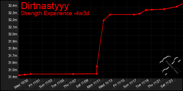 Last 31 Days Graph of Dirtnastyyy