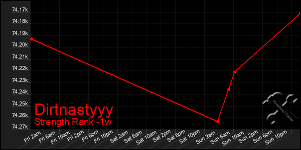 Last 7 Days Graph of Dirtnastyyy