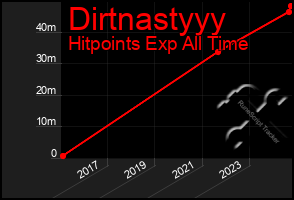 Total Graph of Dirtnastyyy