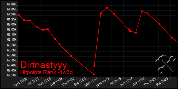 Last 31 Days Graph of Dirtnastyyy