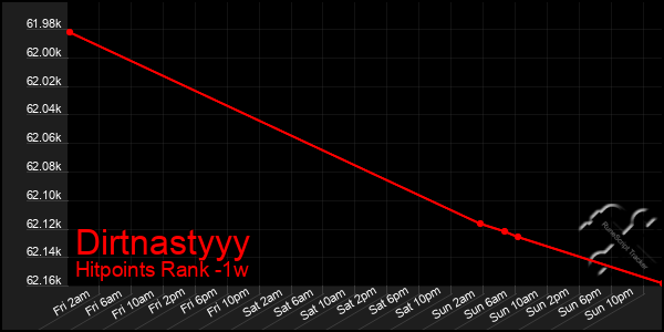 Last 7 Days Graph of Dirtnastyyy