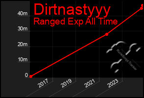 Total Graph of Dirtnastyyy