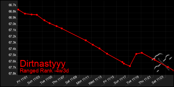 Last 31 Days Graph of Dirtnastyyy