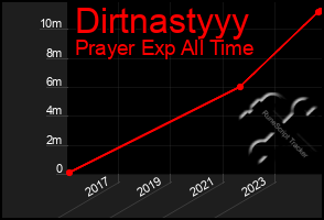 Total Graph of Dirtnastyyy