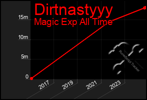 Total Graph of Dirtnastyyy