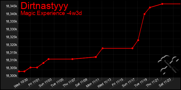 Last 31 Days Graph of Dirtnastyyy