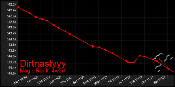 Last 31 Days Graph of Dirtnastyyy