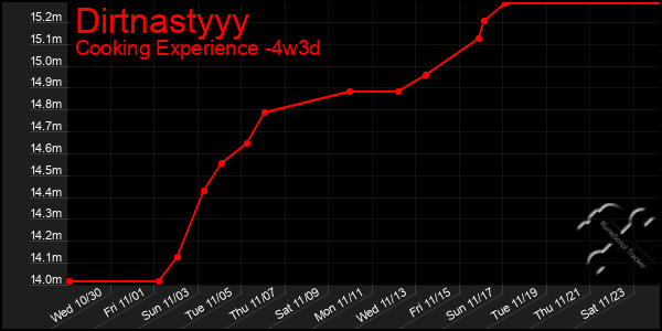 Last 31 Days Graph of Dirtnastyyy