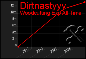 Total Graph of Dirtnastyyy