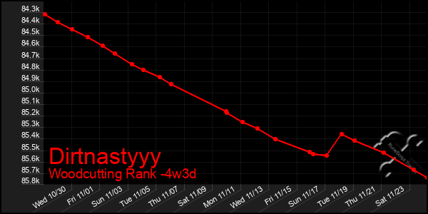 Last 31 Days Graph of Dirtnastyyy