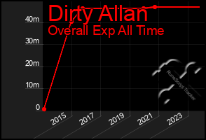 Total Graph of Dirty Allan