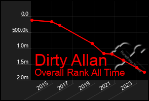 Total Graph of Dirty Allan