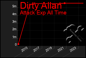 Total Graph of Dirty Allan