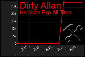 Total Graph of Dirty Allan