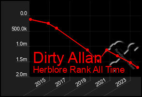 Total Graph of Dirty Allan