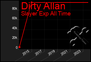 Total Graph of Dirty Allan