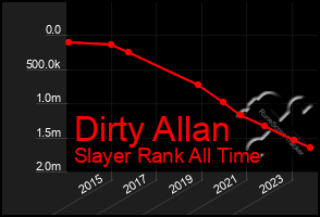 Total Graph of Dirty Allan