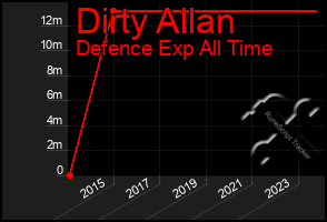 Total Graph of Dirty Allan