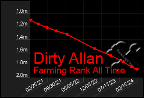 Total Graph of Dirty Allan