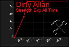 Total Graph of Dirty Allan