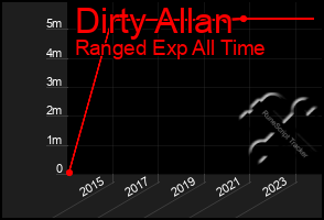 Total Graph of Dirty Allan