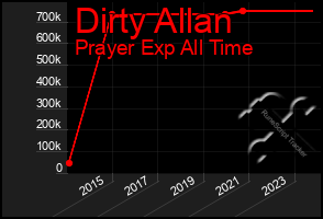 Total Graph of Dirty Allan