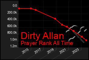 Total Graph of Dirty Allan