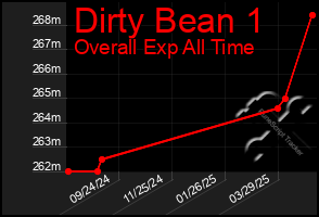 Total Graph of Dirty Bean 1