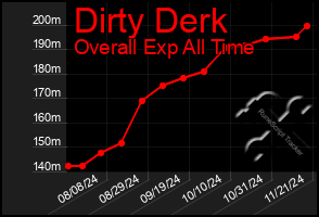 Total Graph of Dirty Derk