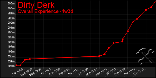 Last 31 Days Graph of Dirty Derk