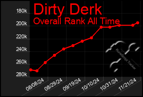 Total Graph of Dirty Derk