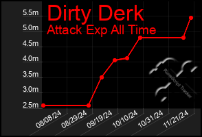 Total Graph of Dirty Derk